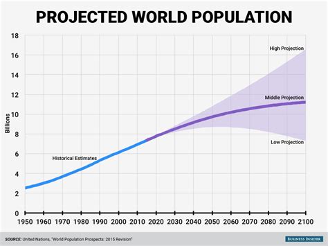 What Is The Projected World Population In 2030 You Will Own Nothing ...