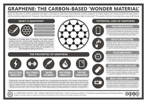 Graphene: The Carbon-Based ‘Wonder Material’ – Compound Interest