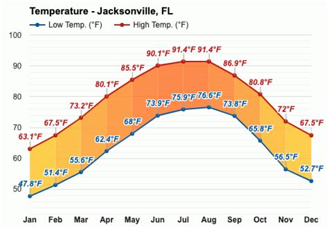 Yearly & Monthly weather - Jacksonville, FL