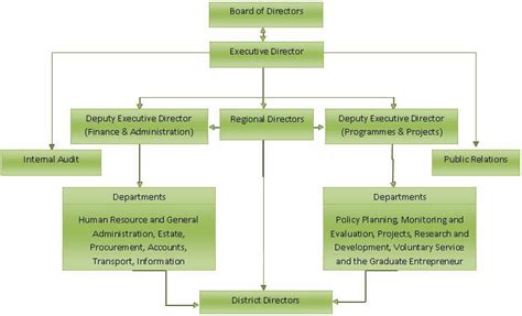 Organogram Template Word | PDF Template