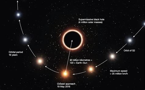 Einstein's theory of relativity aces its first black hole test