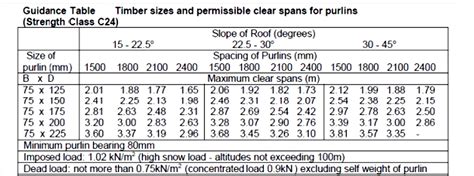 Rafter Span Chart: Simplified Guide For Builders