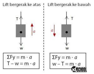 Cara Menghitung Tegangan Tali Pada Katrol Adalah - IMAGESEE