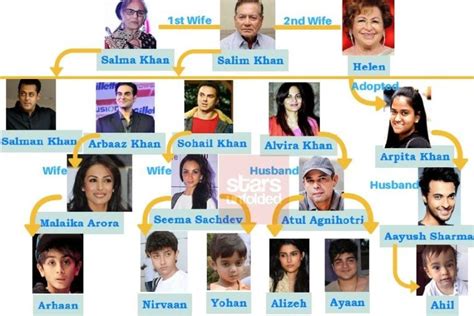 Salman Khan Family Tree: Father, Mother, Siblings And Their Names ...