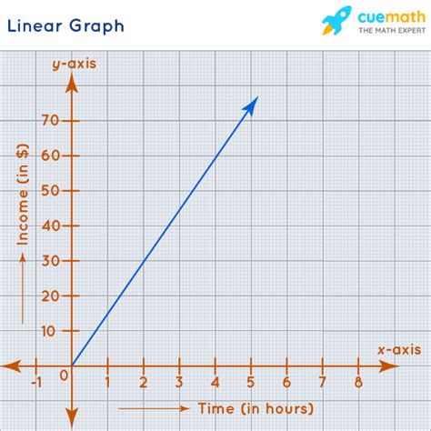 Linear Graph - Definition, Examples | What is Linear Graph?