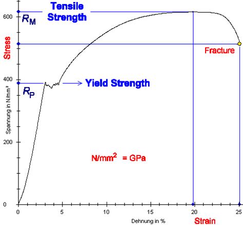 Science of Uniaxial Deformation