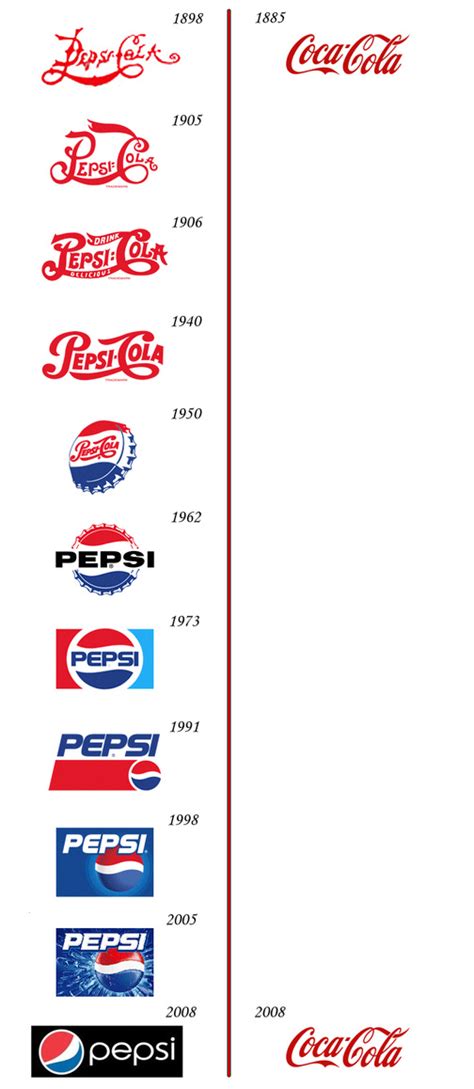 Pepsi Logo Design