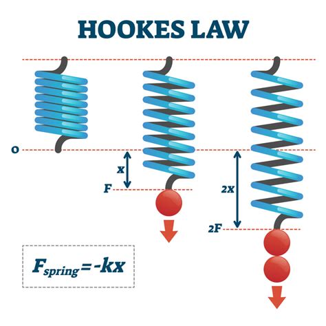 What is Hooke’s Law? - Jopress News