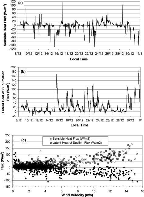 (a) Sensible heat flux. (b) Latent heat of sublimation flux. (c ...