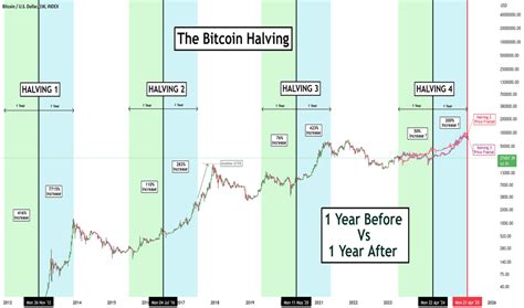 Bitcoin Halving Chart 2024: Key Highlight and Insights - UEEx Technology