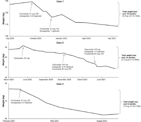 Summary of weight loss for each of the 3 cases. | Download Scientific ...