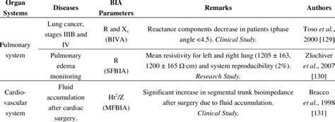 Applications of bioimpedance analysis in clinical status monitoring and ...