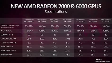 AMD Radeon RX 6550M vs AMD Radeon RX 7900 GRE vs AMD Radeon RX 7900 XTX