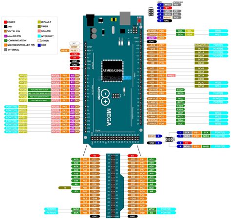 Arduino uno pinout compared to mega - senaceto