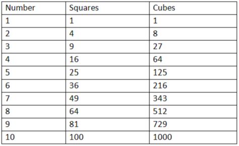 Cube Root Table 1 10 | Elcho Table