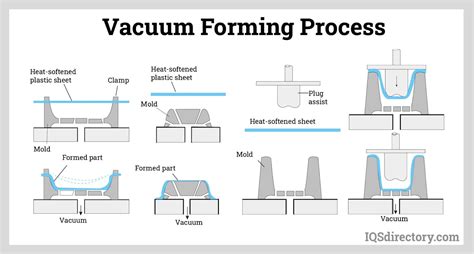 Vacuum Forming Process Diagram