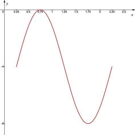 The graph of one complete period of a sine or cosine curve i | Quizlet