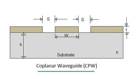 CPW | Coplanar Waveguide basics, Advantages,disadvantages