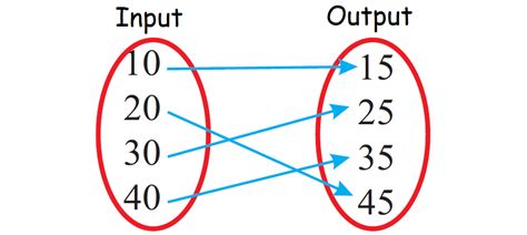 Identifying functions from mapping diagrams