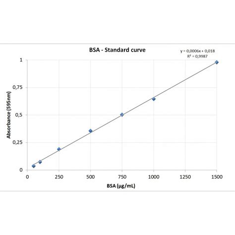 BCA-PAK - Protein Quantification Assay Kit - OZ Biosciences