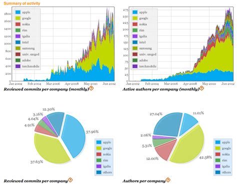 Apple And Google Still Lead WebKit Development, But More Smaller ...