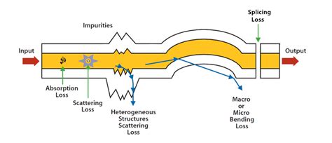 How Does Fiber Optic Loss Occur?. Data transmission through fiber optic ...