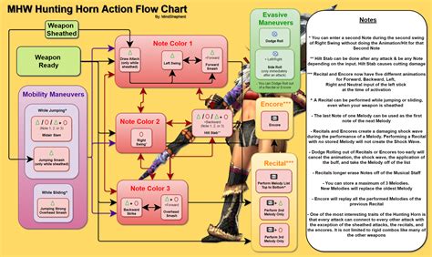 MHW Hunting Horn Action Flow Chart V1 : r/MonsterHunter