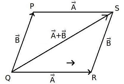 vector spaces - Length of Parallelogram Diagonals - Mathematics Stack ...