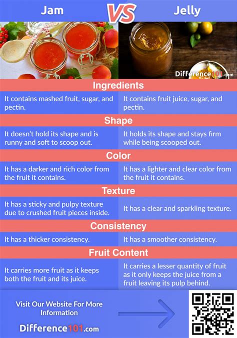 Jam vs. Jelly vs. Preserves: Which is Healthier & Better? | Difference 101