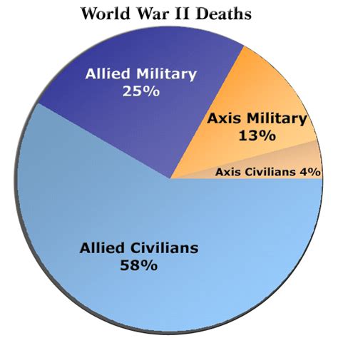 World War 2 Casualties | World War 2 Facts