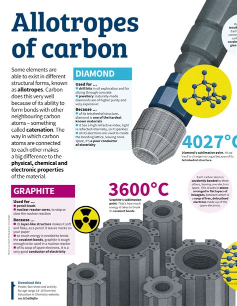 Allotropes of Carbon Infographic