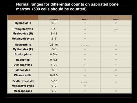 Bone marrow biopsy and interpretation