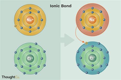 5 Examples Of Ionic Compounds