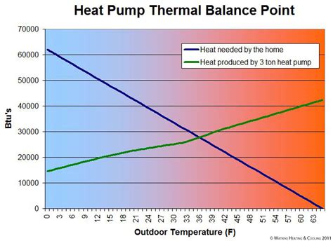 Heat pump operation 102 - Watkins Blog