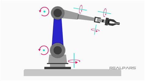 What is a 6-Axis Robot? - RealPars