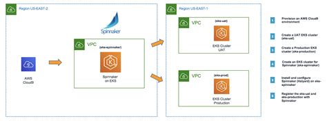 Continuous Delivery using Spinnaker on Amazon EKS | AWS Open Source Blog