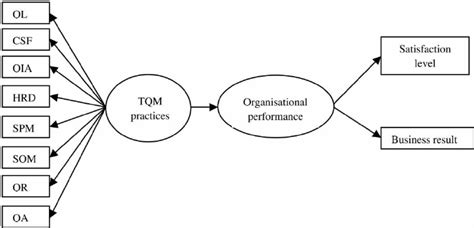 A proposed conceptual model of TQM practices. | Download Scientific Diagram