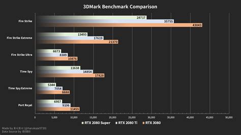 NVIDIA GeForce RTX 3080 Gaming Benchmarks Leak Out - Up To 35% Faster ...