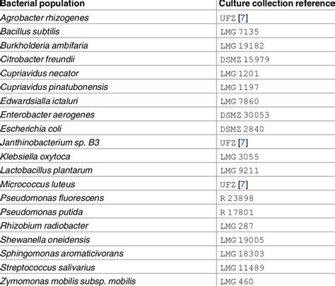 List of axenic cultures measured individually through FCM. | Download Table