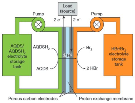 Organic flow battery may help usher renewable energy