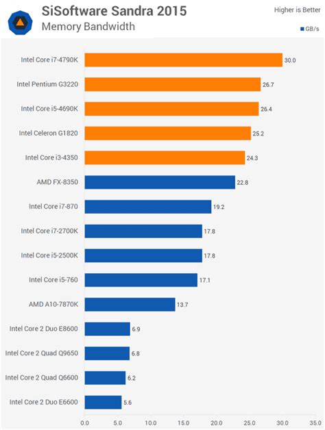 Intel CPUの10年分の進化を数値で徹底的に比較するとこうなる - GIGAZINE