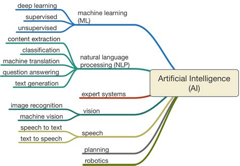 Try Artificial Intelligence Means - techlogicalinvest.com