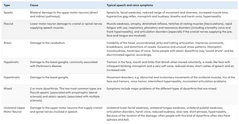 Dysarthria | Banter Speech & Language