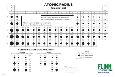 Atomic Sizes and Radii Chart | Flinn Scientific