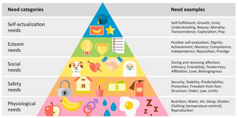 Maslow's Hierarchy Of Needs Printable