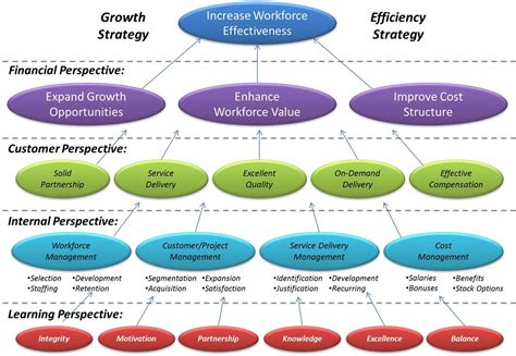 Strategy map, Strategic planning, Strategic planning template