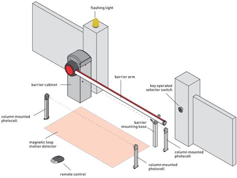 Automatic Barrier Gates in Hamilton & Waikato - Arc