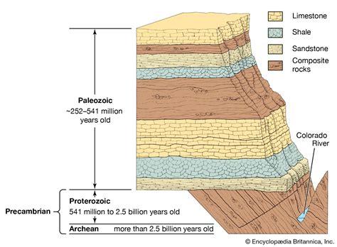 Geologic time | Periods, Time Scale, & Facts | Britannica