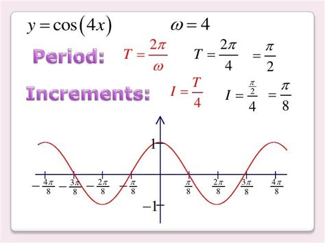 5.4.2 the graphs of sine and cosine