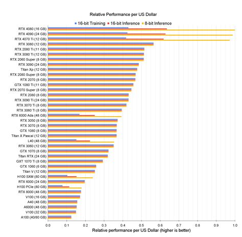 The Best GPUs for Deep Learning in 2023 — An In-depth Analysis